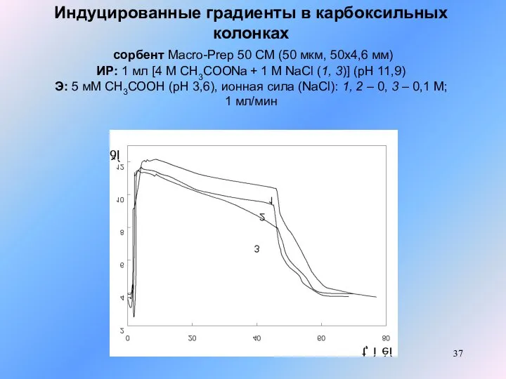 Индуцированные градиенты в карбоксильных колонках сорбент Macro-Prep 50 CM (50 мкм, 50x4,6