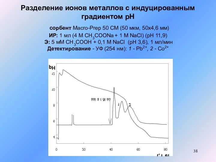 Разделение ионов металлов с индуцированным градиентом рН сорбент Macro-Prep 50 CM (50