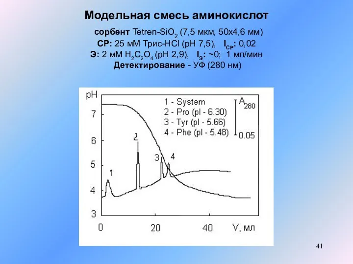 Модельная смесь аминокислот сорбент Tetren-SiO2 (7,5 мкм, 50x4,6 мм) СР: 25 мМ