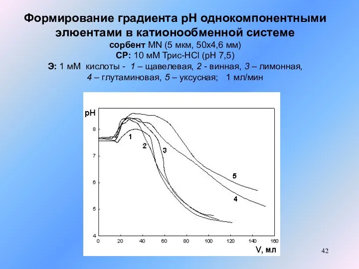 Формирование градиента рН однокомпонентными элюентами в катионообменной системе сорбент MN (5 мкм,