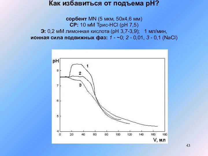 Как избавиться от подъема рН? сорбент MN (5 мкм, 50x4,6 мм) СР: