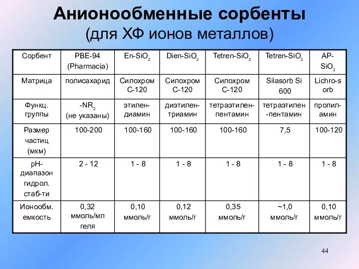 Анионообменные сорбенты (для ХФ ионов металлов)