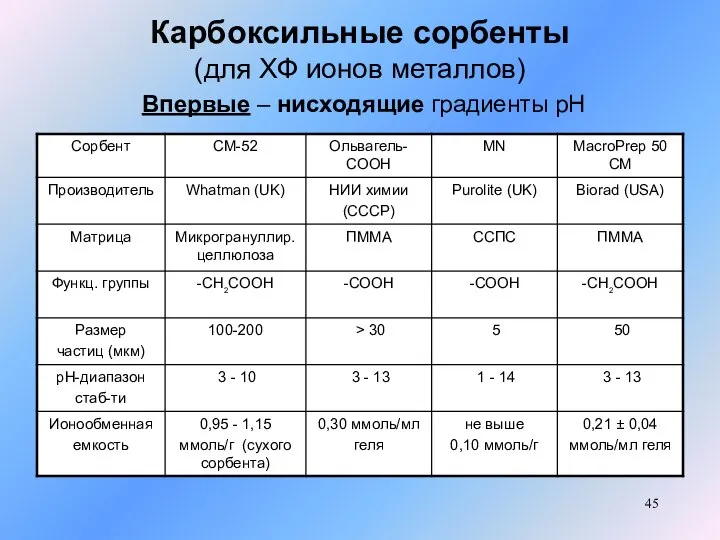 Карбоксильные сорбенты (для ХФ ионов металлов) Впервые – нисходящие градиенты рН