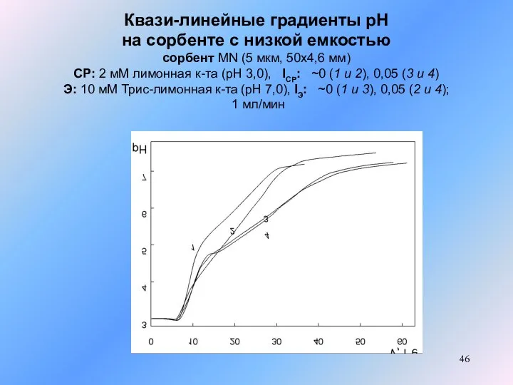 Квази-линейные градиенты рН на сорбенте с низкой емкостью сорбент MN (5 мкм,