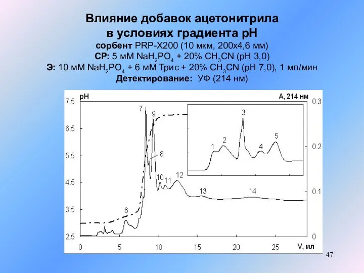 Влияние добавок ацетонитрила в условиях градиента рН сорбент PRP-X200 (10 мкм, 200x4,6