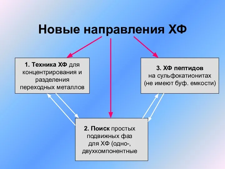 Новые направления ХФ 1. Техника ХФ для концентрирования и разделения переходных металлов