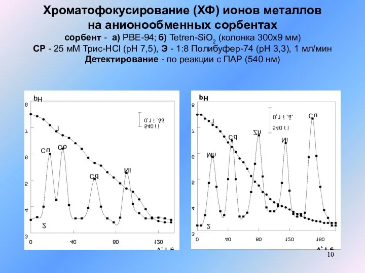 Хроматофокусирование (ХФ) ионов металлов на анионообменных сорбентах сорбент - а) PBE-94; б)