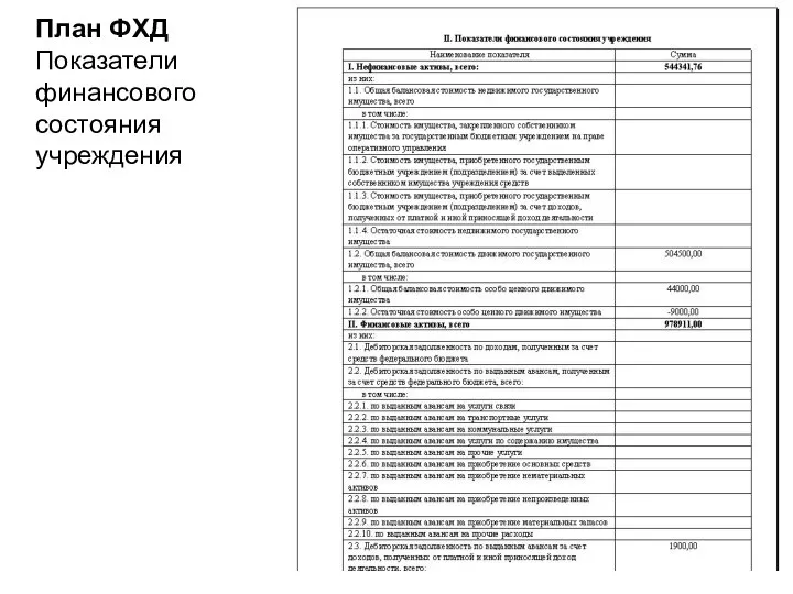 План ФХД Показатели финансового состояния учреждения