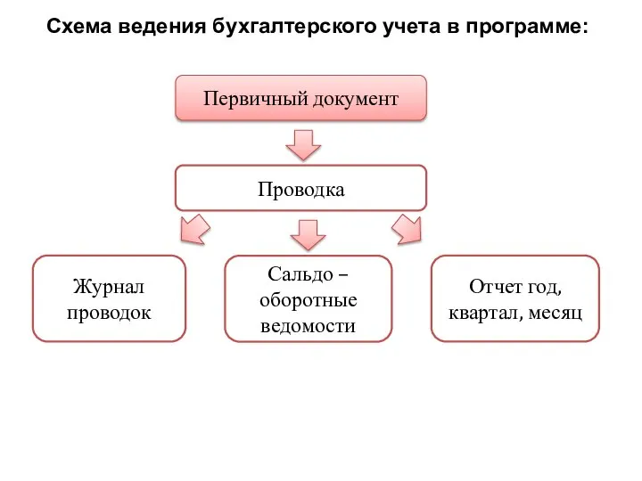 Схема ведения бухгалтерского учета в программе: Первичный документ Проводка Журнал проводок Сальдо