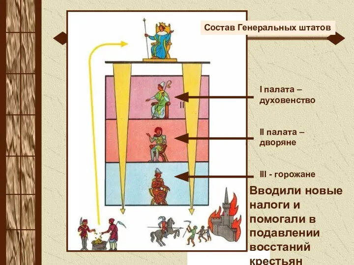 I палата – духовенство II палата – дворяне III - горожане Вводили