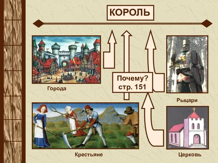 Города Рыцари Крестьяне Церковь Почему? стр. 151 КОРОЛЬ