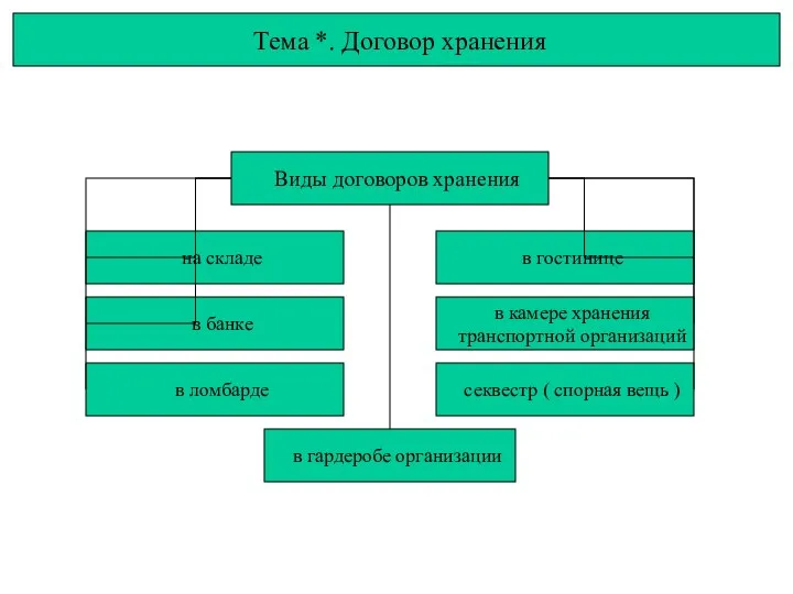 Тема *. Договор хранения Виды договоров хранения на складе в банке в