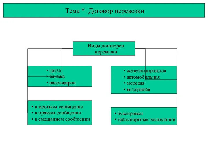 Тема *. Договор перевозки Виды договоров перевозки груза багажа пассажиров железнодорожная автомобильная