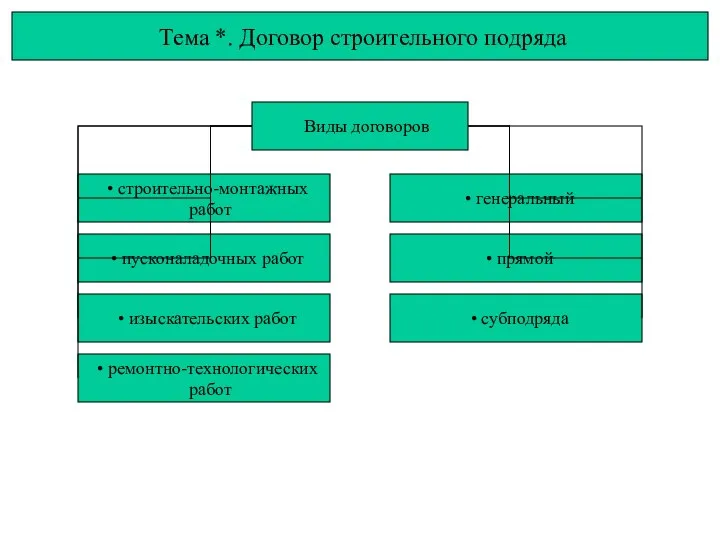 Тема *. Договор строительного подряда Виды договоров строительно-монтажных работ пусконаладочных работ изыскательских