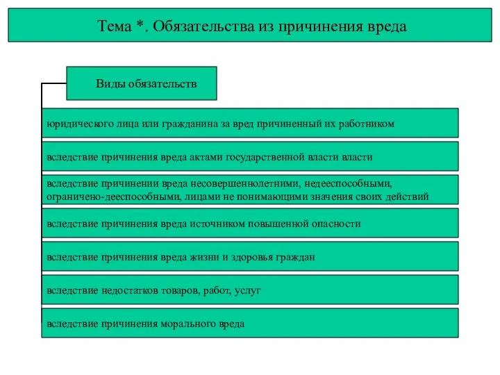 Тема *. Обязательства из причинения вреда Виды обязательств юридического лица или гражданина