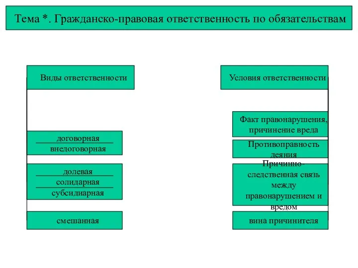 Тема *. Гражданско-правовая ответственность по обязательствам договорная внедоговорная долевая солидарная субсидиарная смешанная