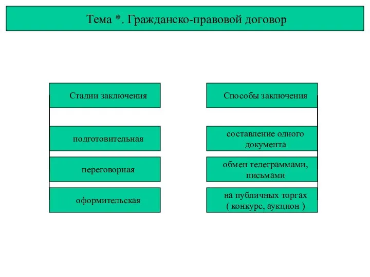 Тема *. Гражданско-правовой договор Способы заключения Стадии заключения подготовительная переговорная оформительская составление