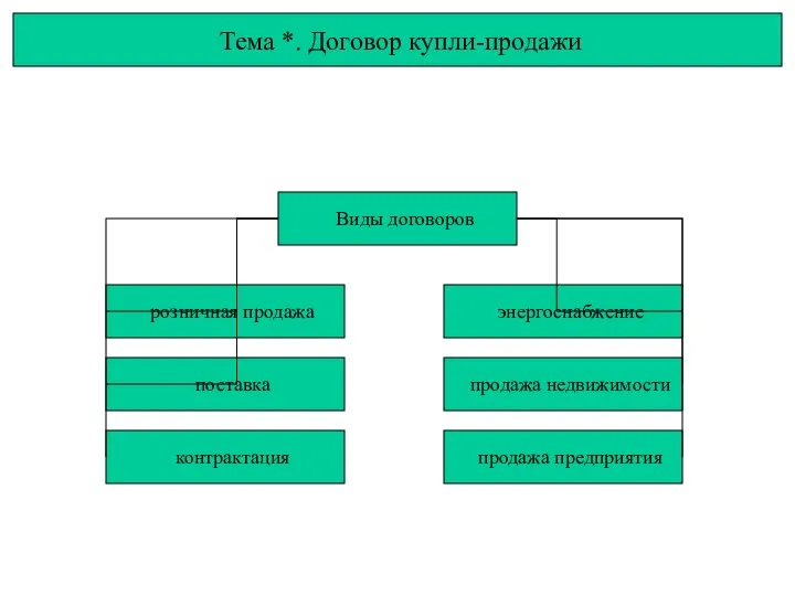 Тема *. Договор купли-продажи Виды договоров розничная продажа поставка контрактация энергоснабжение продажа недвижимости продажа предприятия