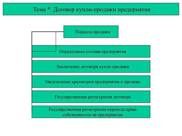 Тема *. Договор купли-продажи предприятия Порядок продажи Определение состава предприятия Заключение договора