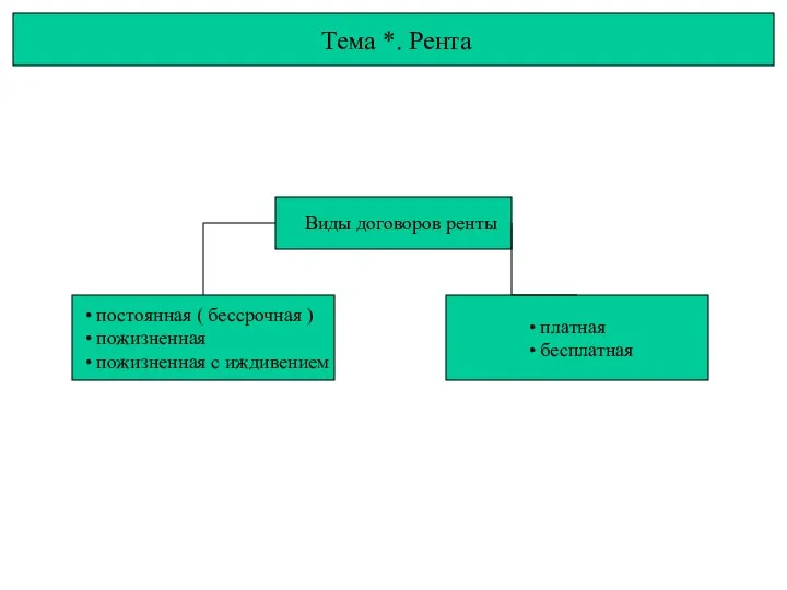 Тема *. Рента Виды договоров ренты постоянная ( бессрочная ) пожизненная пожизненная с иждивением платная бесплатная