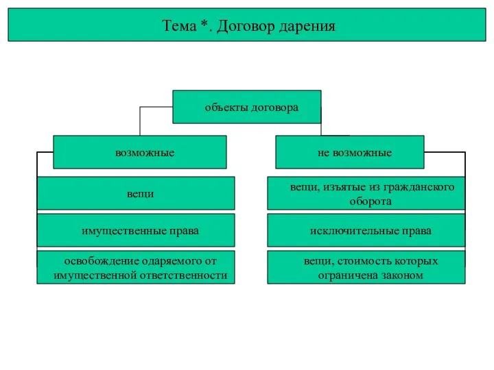 Тема *. Договор дарения объекты договора возможные не возможные вещи имущественные права