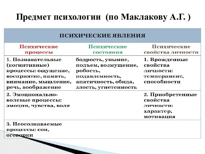 Предмет психологии (по Маклакову А.Г. )