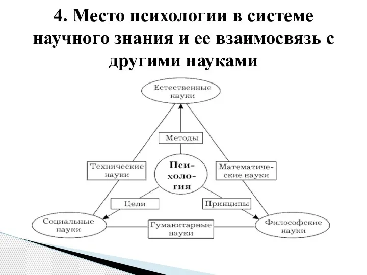 4. Место психологии в системе научного знания и ее взаимосвязь с другими науками