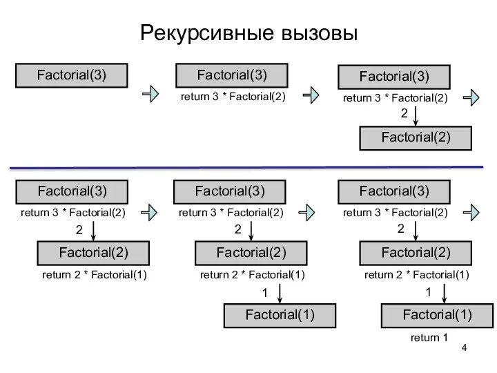 Рекурсивные вызовы Factorial(3) return 3 * Factorial(2) Factorial(3) return 3 * Factorial(2)