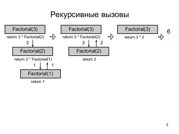 Рекурсивные вызовы return 3 * Factorial(2) Factorial(3) Factorial(2) return 2 * Factorial(1)