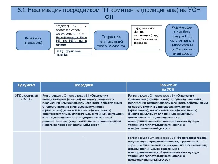 6.1. Реализация посредником ПТ комитента (принципала) на УСН ФЛ Комитент (продавец) Посредник,