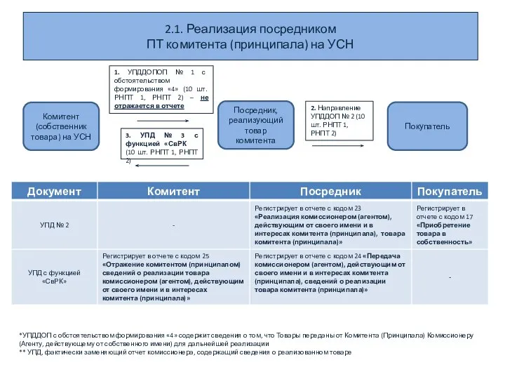 2.1. Реализация посредником ПТ комитента (принципала) на УСН Комитент (собственник товара) на