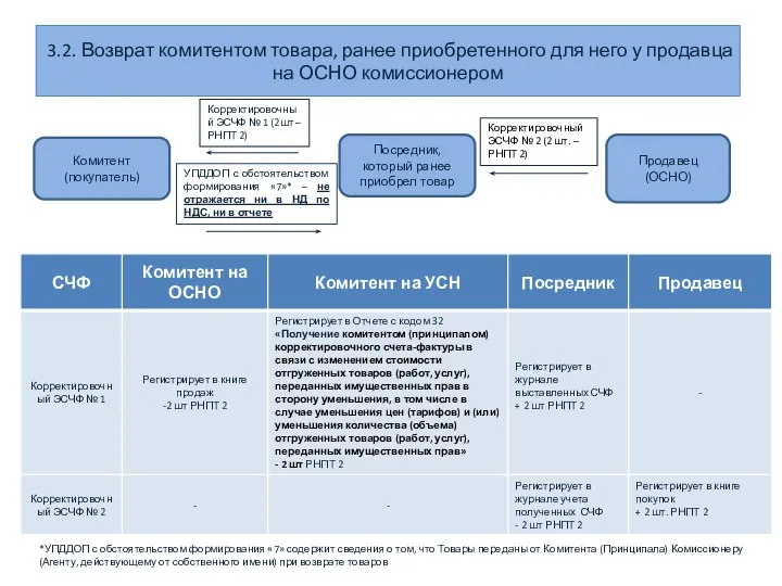 3.2. Возврат комитентом товара, ранее приобретенного для него у продавца на ОСНО