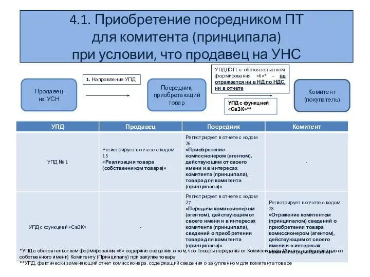 4.1. Приобретение посредником ПТ для комитента (принципала) при условии, что продавец на