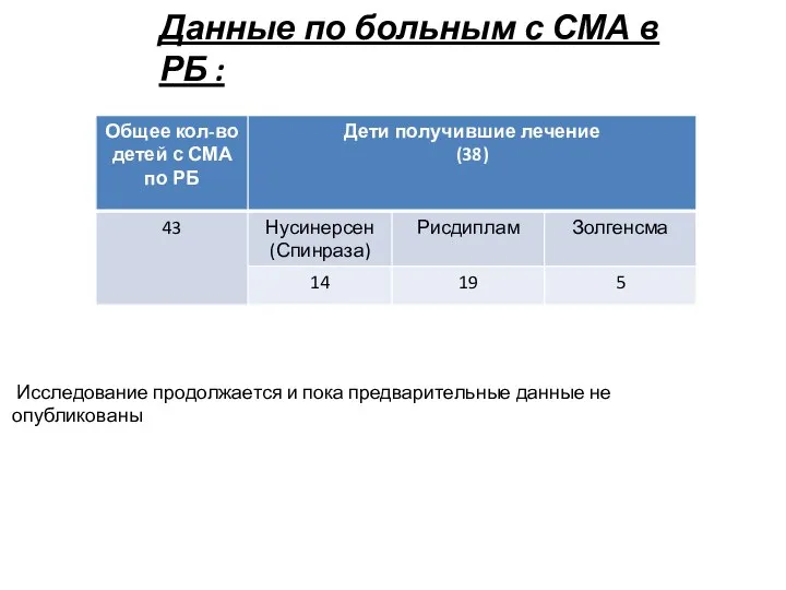 Данные по больным с СМА в РБ : Исследование продолжается и пока предварительные данные не опубликованы