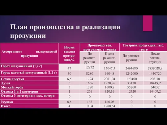 План производства и реализации продукции