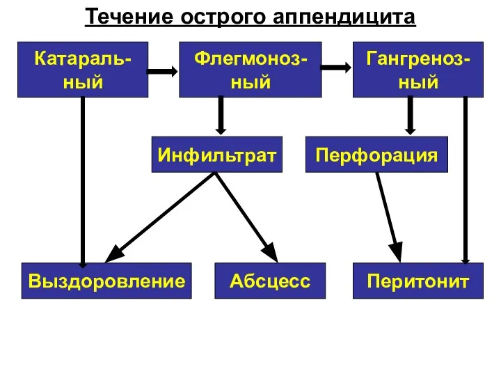 Течение острого аппендицита Катараль- ный Флегмоноз- ный Гангреноз- ный Инфильтрат Перфорация Выздоровление Абсцесс Перитонит