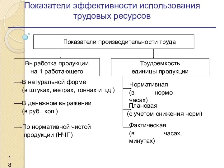 Показатели эффективности использования трудовых ресурсов Показатели производительности труда Выработка продукции на 1