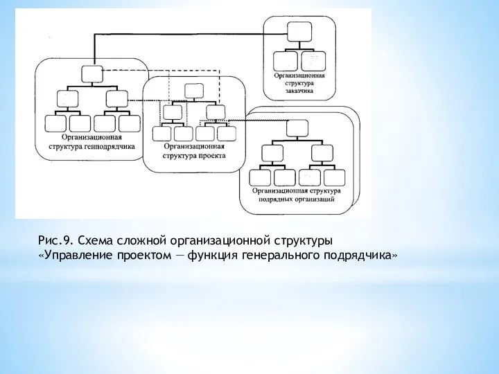 Рис.9. Схема сложной организационной структуры «Управление проектом — функция генерального подрядчика»