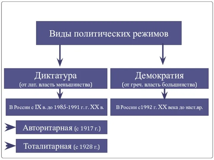 Виды политических режимов Диктатура (от лат. власть меньшинства) Демократия (от греч. власть