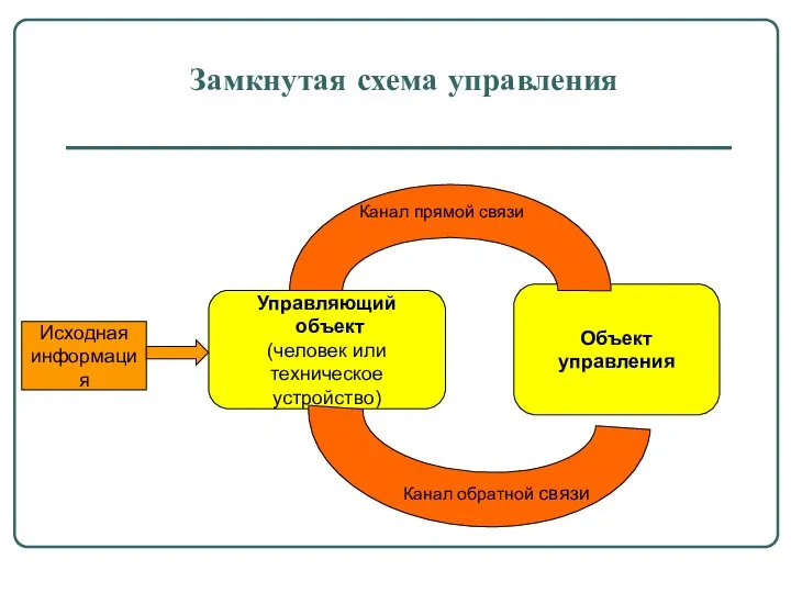 Замкнутая схема управления Управляющий объект (человек или техническое устройство) Исходная информация Объект