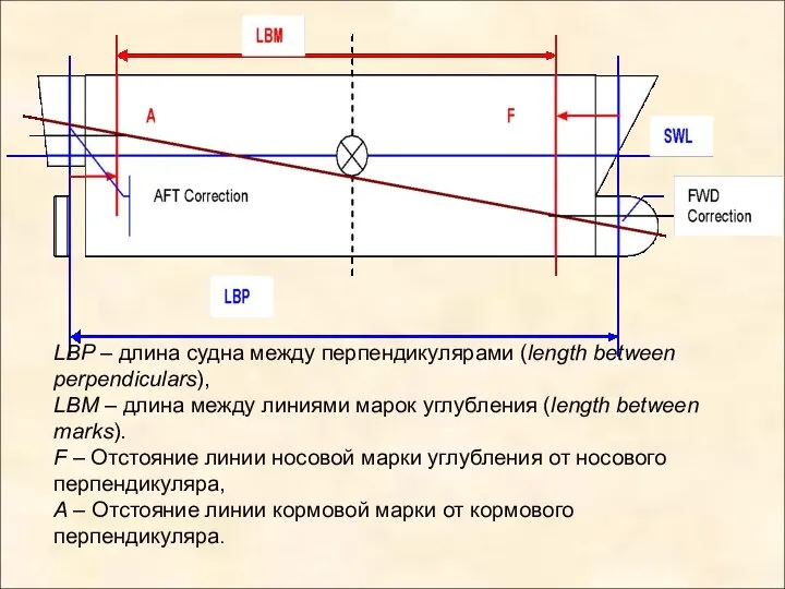 LBP – длина судна между перпендикулярами (length between perpendiculars), LBM – длина