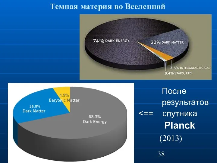 Темная материя во Вселенной После результатов Planck (2013)