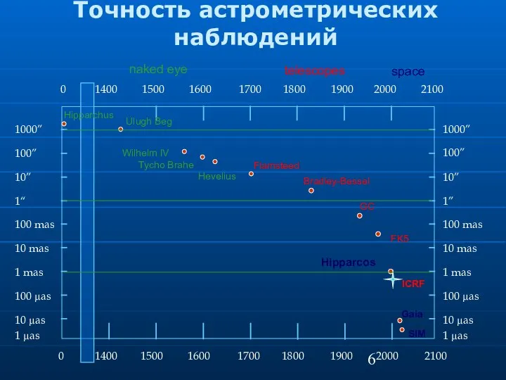 Точность астрометрических наблюдений