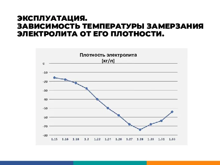 ЭКСПЛУАТАЦИЯ. ЗАВИСИМОСТЬ ТЕМПЕРАТУРЫ ЗАМЕРЗАНИЯ ЭЛЕКТРОЛИТА ОТ ЕГО ПЛОТНОСТИ. Плотность электролита [кг/л]