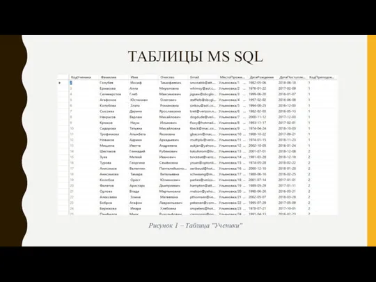 ТАБЛИЦЫ MS SQL Рисунок 1 – Таблица "Ученики"