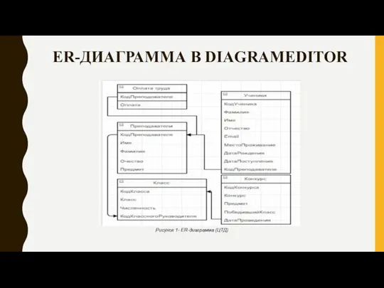 ER-ДИАГРАММА В DIAGRAMEDITOR Рисунок 1- ER-диаграмма (ЦТД)