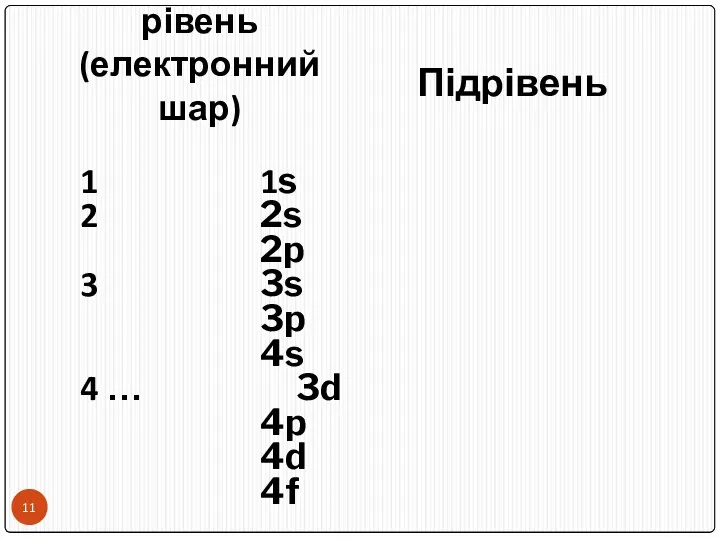 Енергетичний рівень (електронний шар) Підрівень 1 1s 2 2s 2p 3 3s