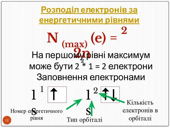 Розподіл електронів за енергетичними рівнями N (max) (e) = 2n 2 На