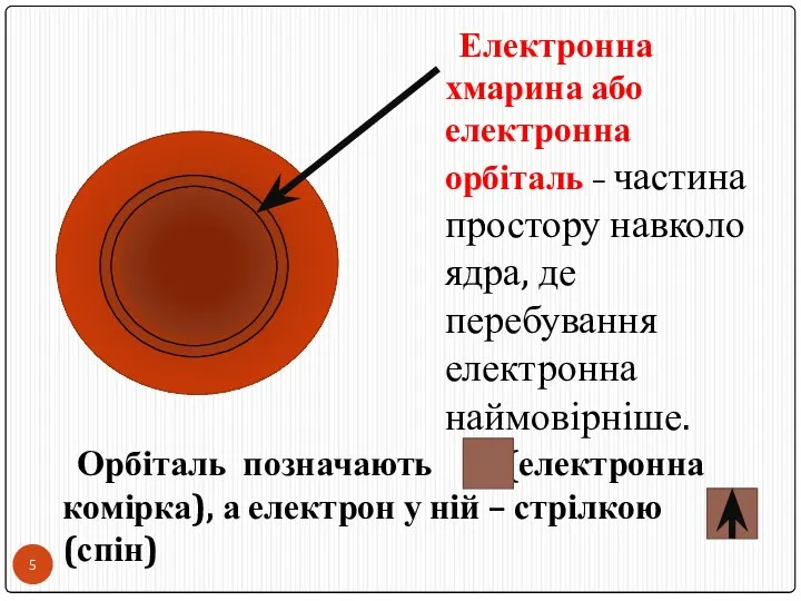 Електронна хмарина або електронна орбіталь – частина простору навколо ядра, де перебування