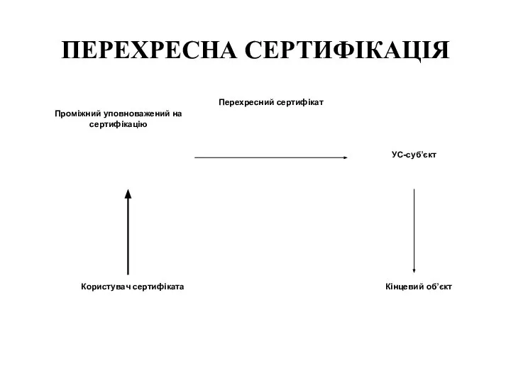 ПЕРЕХРЕСНА СЕРТИФІКАЦІЯ